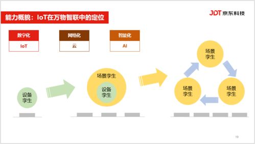 鏈接萬物，智賦未來 京東IoT技術(shù)演進(jìn)與實(shí)踐創(chuàng)新啟示